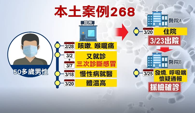 案268沒有出國史，還曾經就醫好幾次。（圖／東森新聞）