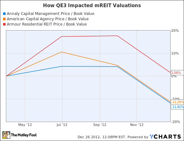 NLY Price / Book Value Chart