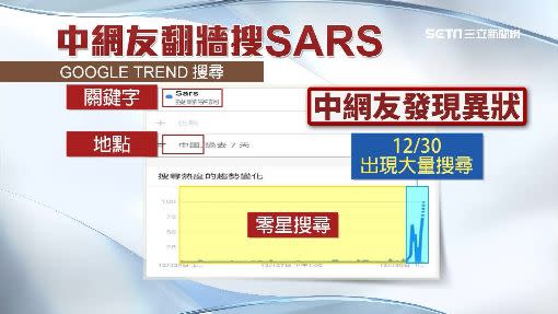 中國地區搜尋「SARS」的數量在去年底暴增。（圖／翻攝自Google Trend）