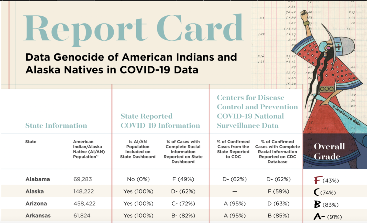 Screenshot of UIHI study, grading states on their American Indian/Alaska Native COVID-19 data.