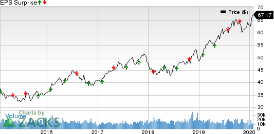 Xcel Energy Inc. Price and EPS Surprise