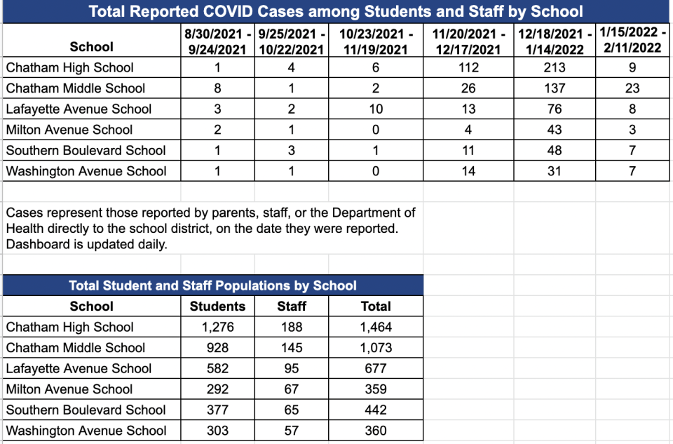 Case counts within the Chatham schools through Jan. 21. (Courtesy School District of the Chathams)