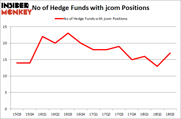 No of Hedge Funds with JCOM Positions