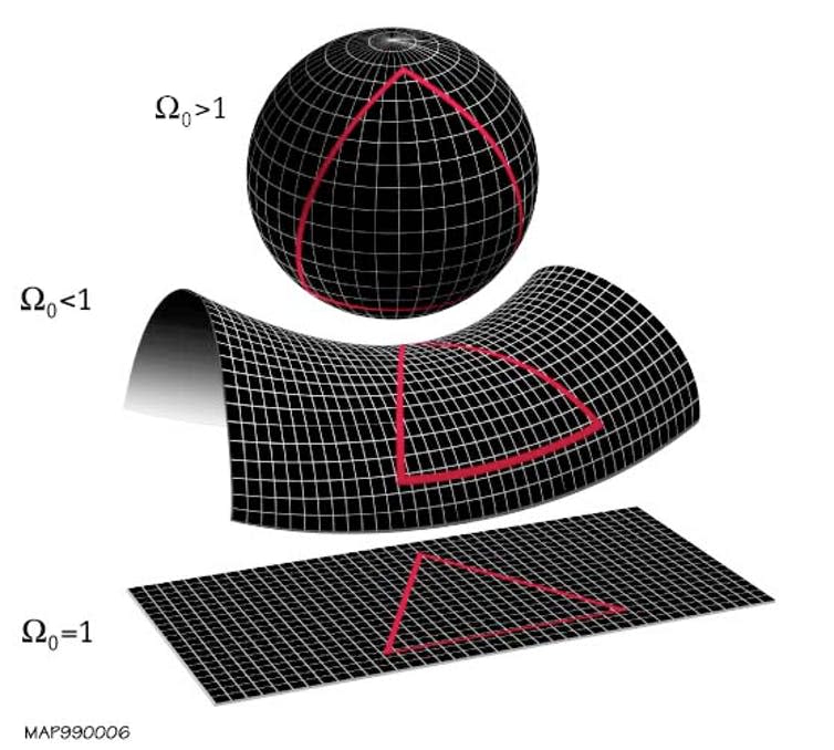 <span class="caption">Possible shapes of the universe: top one is curved and closed, as suggested in the new study.</span> <span class="attribution"><span class="source">wikipedia</span></span>