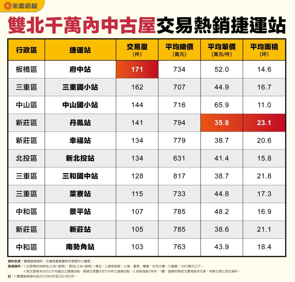 房仲業者彙整雙北近一年實價登錄交易資訊，位於新北市板橋區的府中站榮登最熱銷千萬捷運宅，不過；面積第一則是位於新莊的丹鳳站，平均單價為35.8萬元，大約是2房或小3房的空間。永慶房屋提供