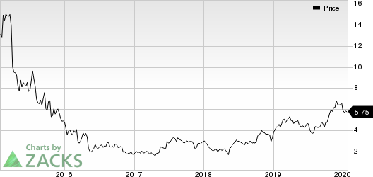 BioDelivery Sciences International, Inc. Price