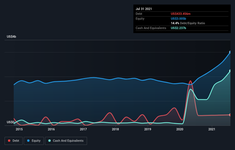 debt-equity-history-analysis