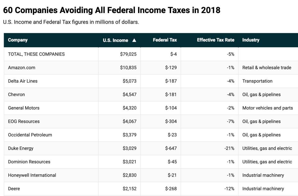 (Source: Institute on Taxation and Economic Policy analysis of SEC filings)