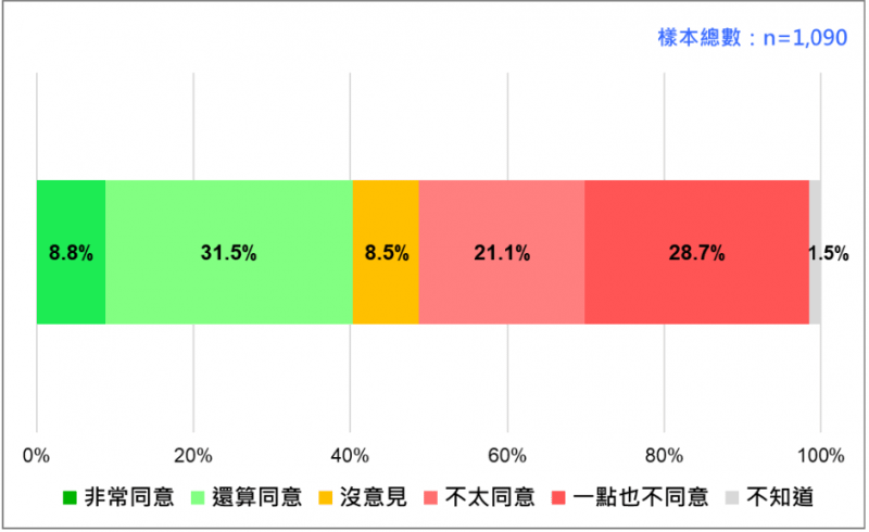 <cite>國人對民進黨與國民黨合組聯合政府的態度。（取自台灣民意基金會民調）</cite>