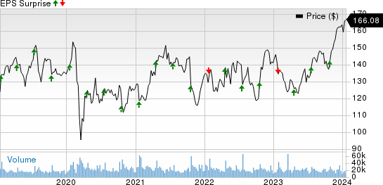 International Business Machines Corporation Price and EPS Surprise