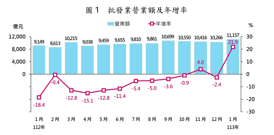 近期批發業營業額。經濟部提供