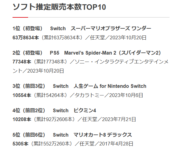 法米通統計日本10/16~10/22實體銷量，馬車8又上榜。（圖源：famitsu）