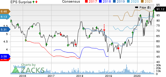 DaVita Inc. Price, Consensus and EPS Surprise