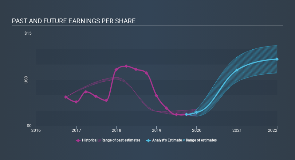 NYSE:DQ Past and Future Earnings, January 16th 2020