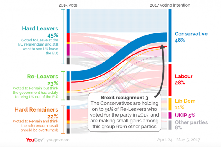 The Tories are sweeping up huge swathes of pro-Brexit voters (YouGov)