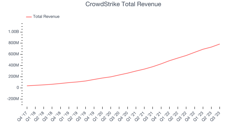 CrowdStrike Total Revenue