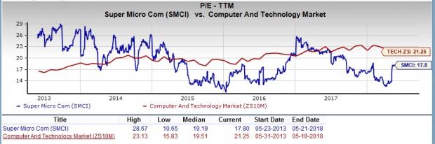 Let's put Super Micro Computer (SMCI) stock into this equation and find out if it is a good choice for value-oriented investors right now.