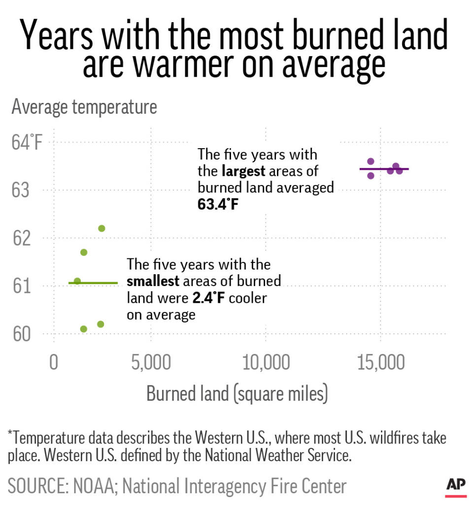 Chart shows annual square miles burned by wildfire in the U.S. against average temperature from April to September in the Western U.S.