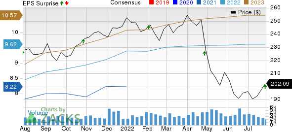 AvalonBay Communities, Inc. Price, Consensus and EPS Surprise