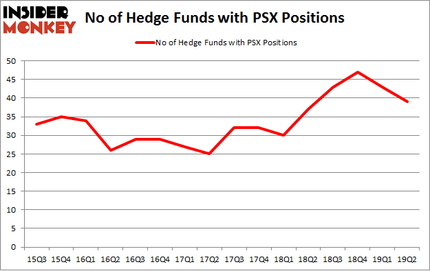 No of Hedge Funds with PSX Positions