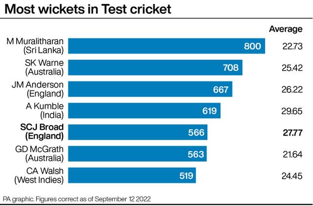 Most wickets in Test cricket - graphic