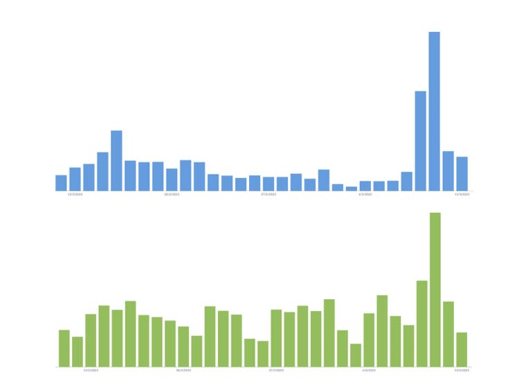 La actividad en Lemon durante el fin de semana fue mayor en comparación a los fines de semana anteriores.