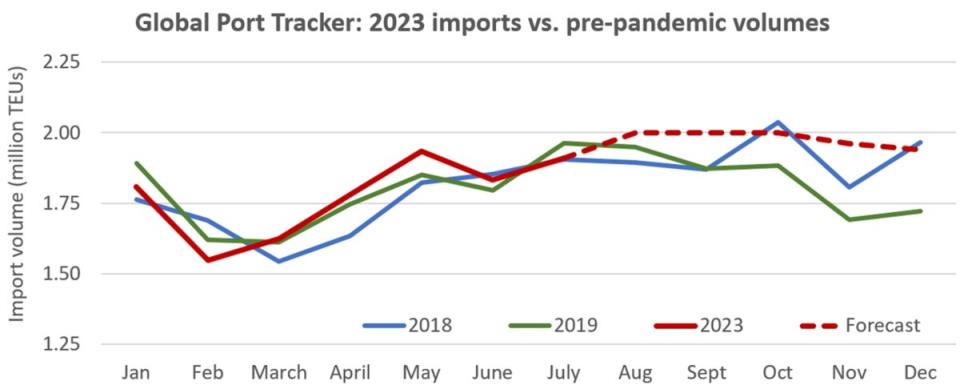 (Chart: FreightWaves based on data from NRF)