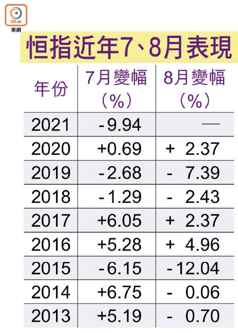 恒指近年7、8月表現