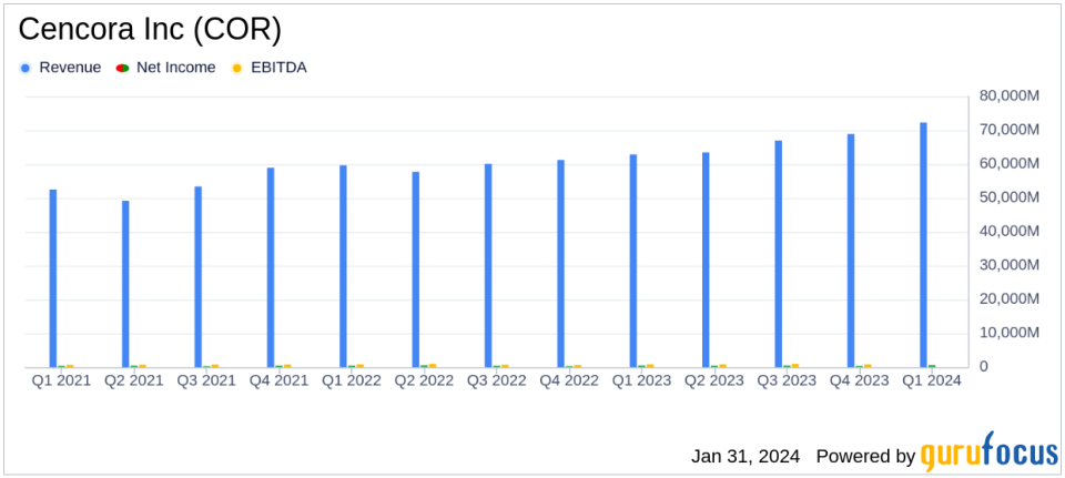 Cencora Inc (COR) Reports Robust Revenue Growth and EPS Increase in Q1 Fiscal 2024