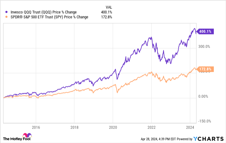 QQQ Chart