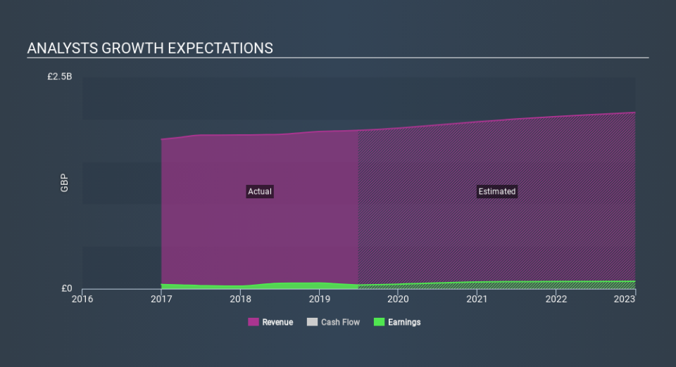 LSE:BAKK Past and Future Earnings, January 18th 2020