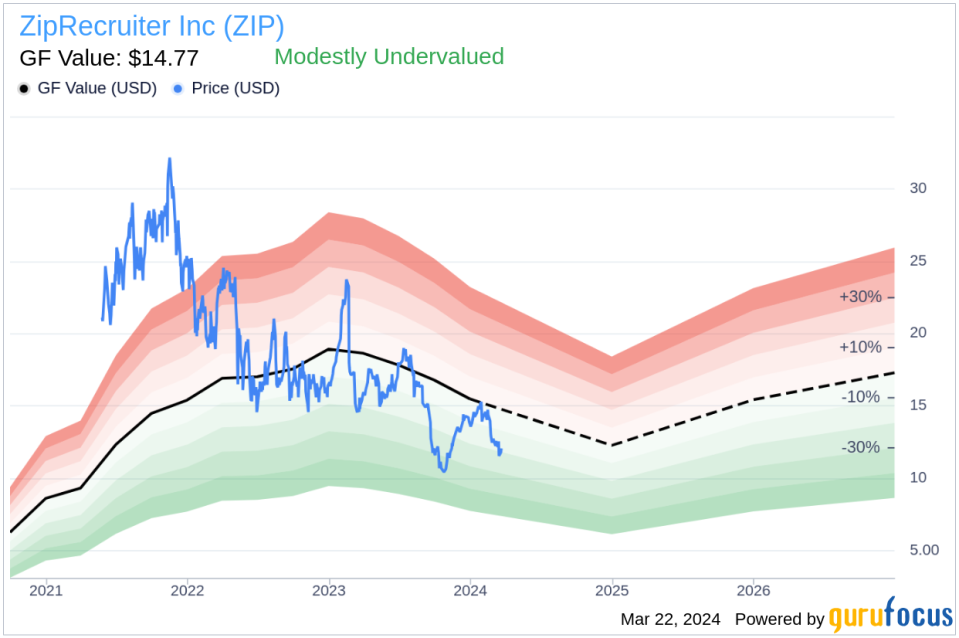 ZipRecruiter Inc (ZIP) President David Travers Sells 59,564 Shares