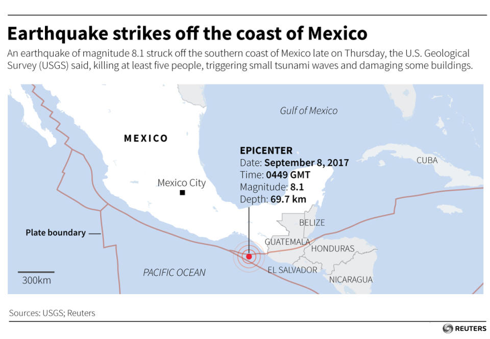 <p>An earthquake of magnitude 8.1 struck off the southern coast of Mexico late on Thursday, the U.S. Geological Survey (USGS) said, killing at least five people, triggering small tsunami waves and damaging some buildings. (Reuters) </p>