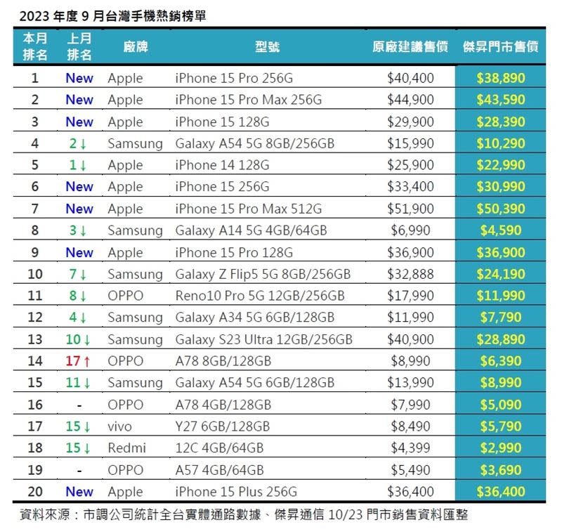  iPhone 15 Pro銷量是iPhone 15 Pro Max的2倍以上。（圖／業者提供）