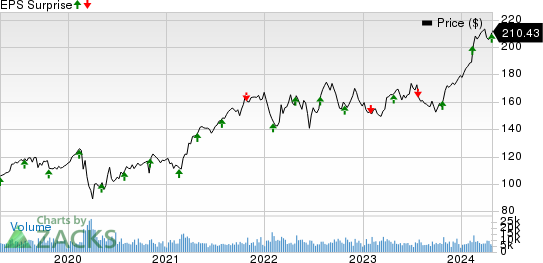 Waste Management, Inc. Price and EPS Surprise