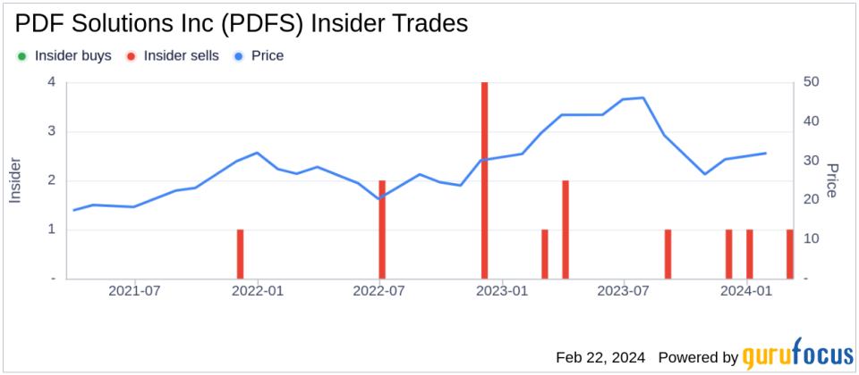 Director Joseph Bronson Sells 15,000 Shares of PDF Solutions Inc