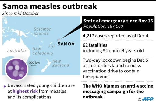 Graphic on the Samoa measles outbreak