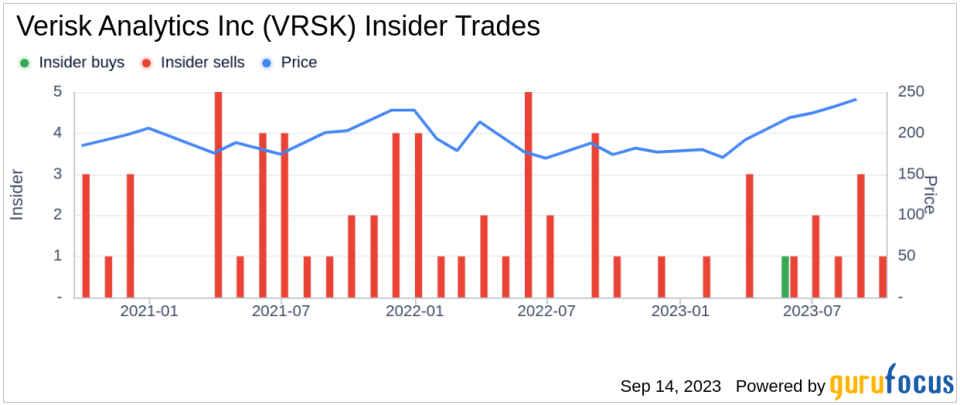 Insider Sell: Nicholas Daffan Sells 1,516 Shares of Verisk Analytics Inc (VRSK)