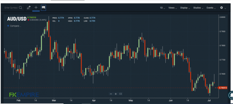 AUD/USD chart. Source: FXEMIRE