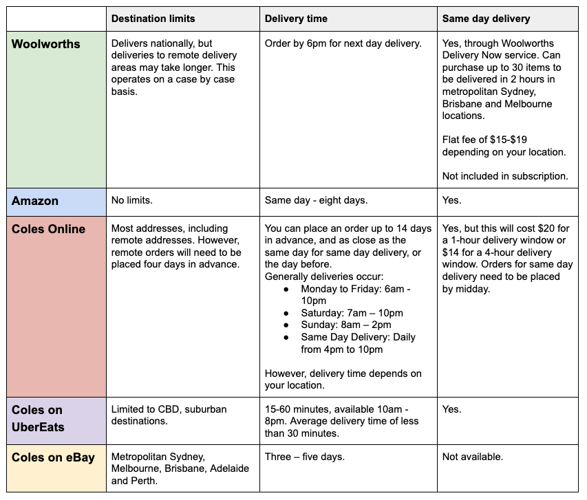 Pictured: Woolworths, Coles Online, Amazon, Coles on eBay and Coles on UberEats compared by destination limits, delivery time and same day delivery. Image: Yahoo FinanceImage: Yahoo Finance