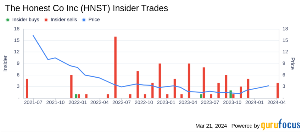 Insider Sell: CEO Carla Vernon Sells 209,160 Shares of The Honest Co Inc (HNST)