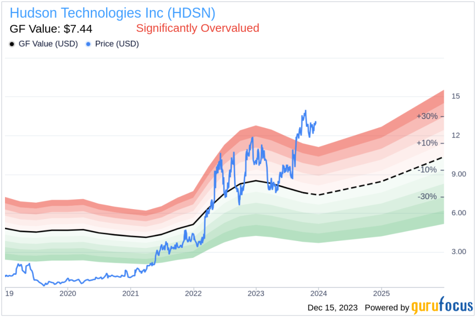 Insider Sell: Director Richard Parrillo Sells 72,604 Shares of Hudson Technologies Inc (HDSN)