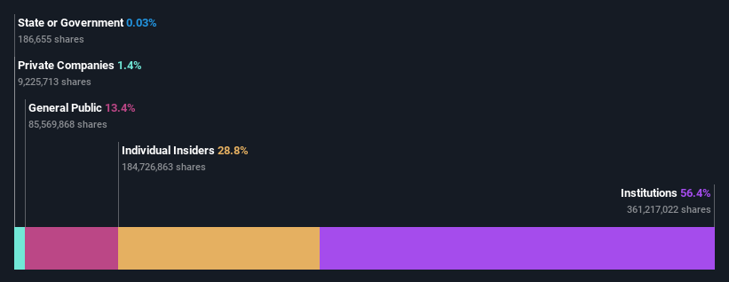 ownership-breakdown