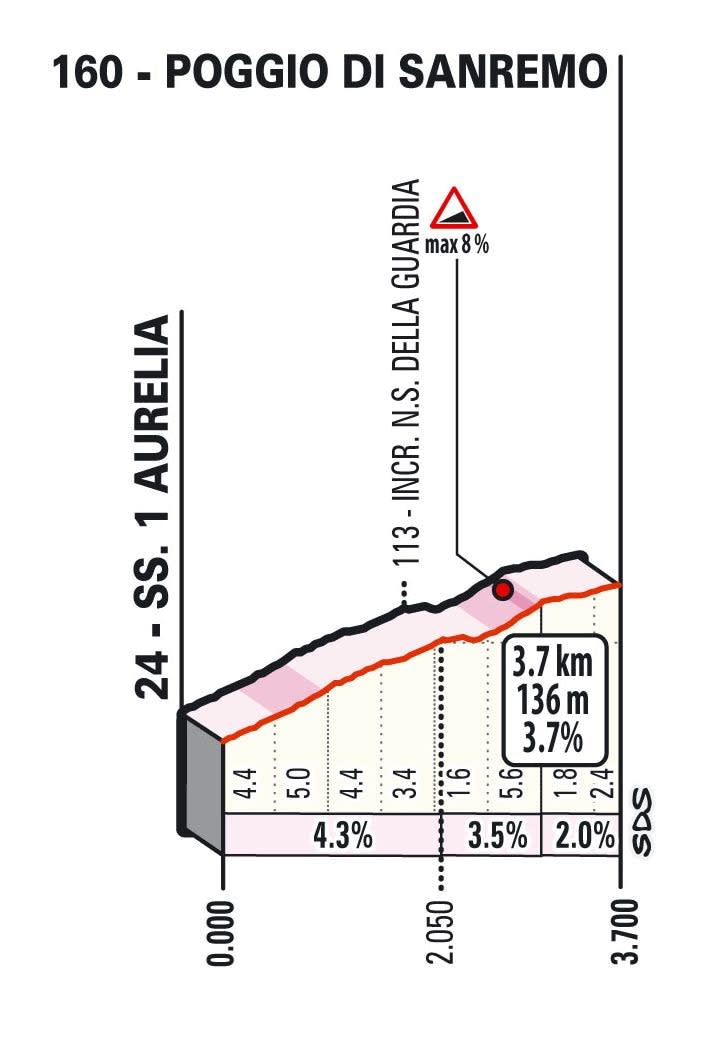 Milan-Sanremo 2022, Poggio - Milan-Sanremo 2022: When is the race, which riders are racing and what TV channel is it on?