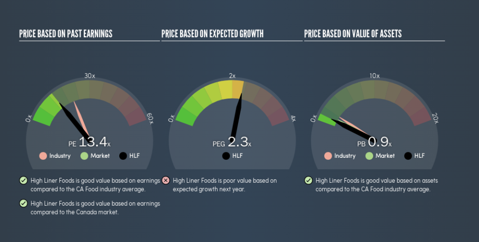 TSX:HLF Price Estimation Relative to Market, August 19th 2019