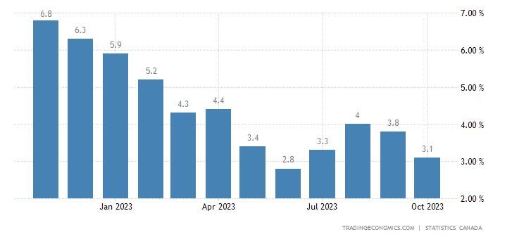 Canadian annual headline inflation