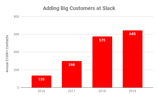 Chart showing customers with annual contracts over $100,000 at Slack