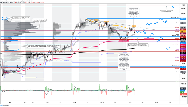 1242021 MES Chart By Physik Invest