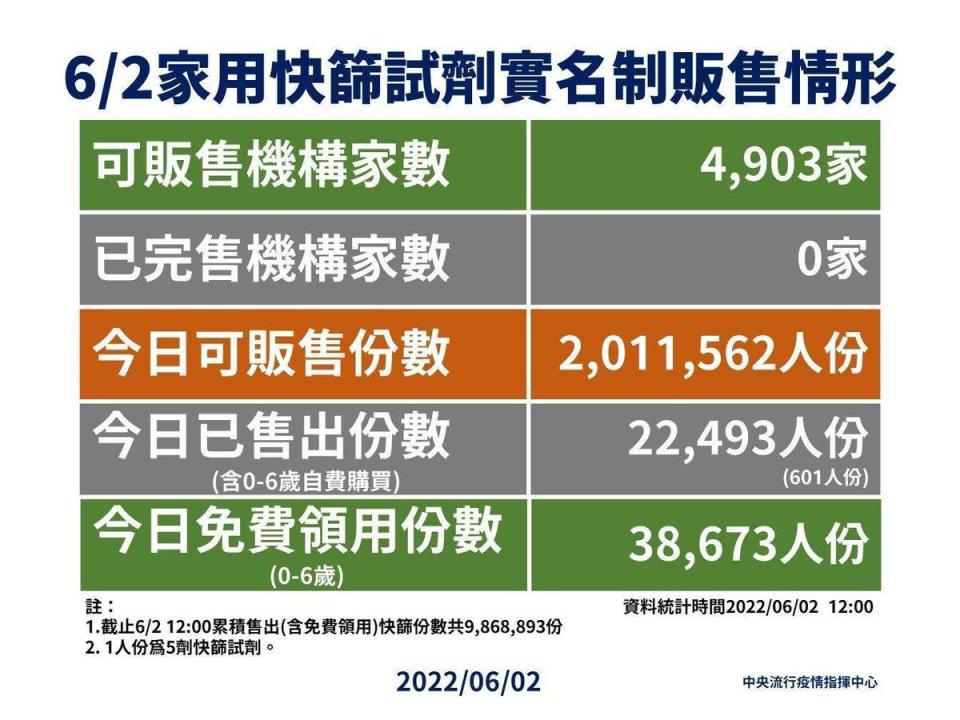 指揮中心公布家用快篩實名制販售情形。（指揮中心提供）