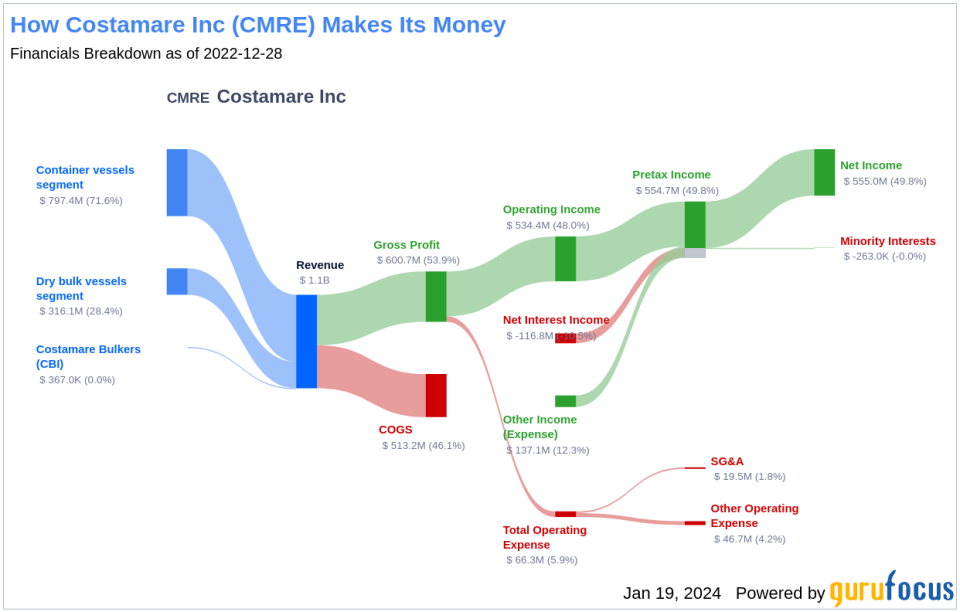 Costamare Inc's Dividend Analysis